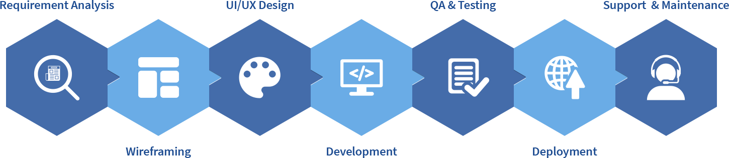 Java App development process