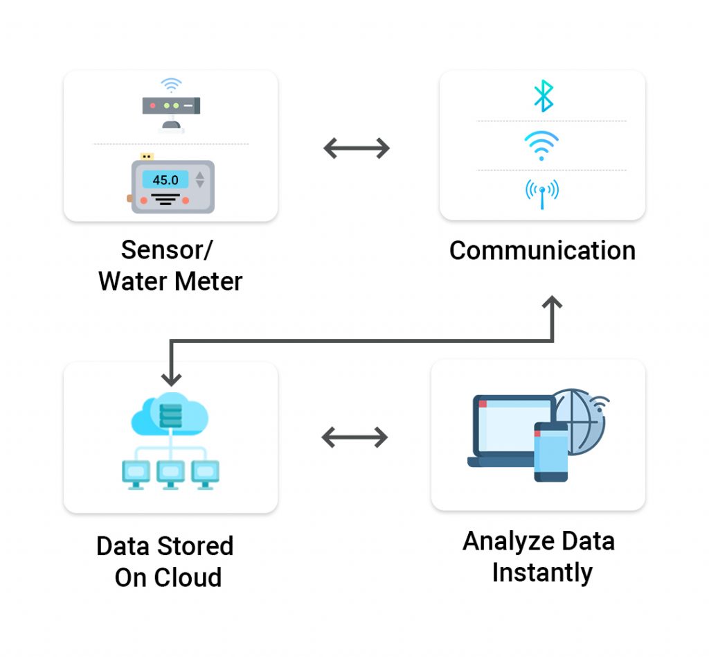 IoT-based smart water system