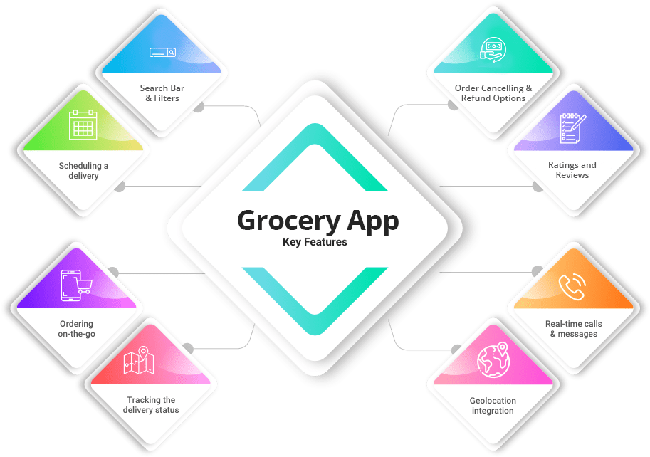 Compelling Features of Readymade Grocery Delivery App!