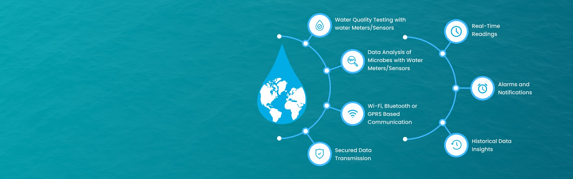 Smarten your Water Quality Management Operations with IoT-powered Solutions