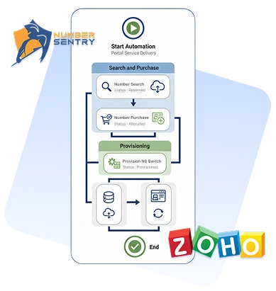 Number Sentry Zoho Integration