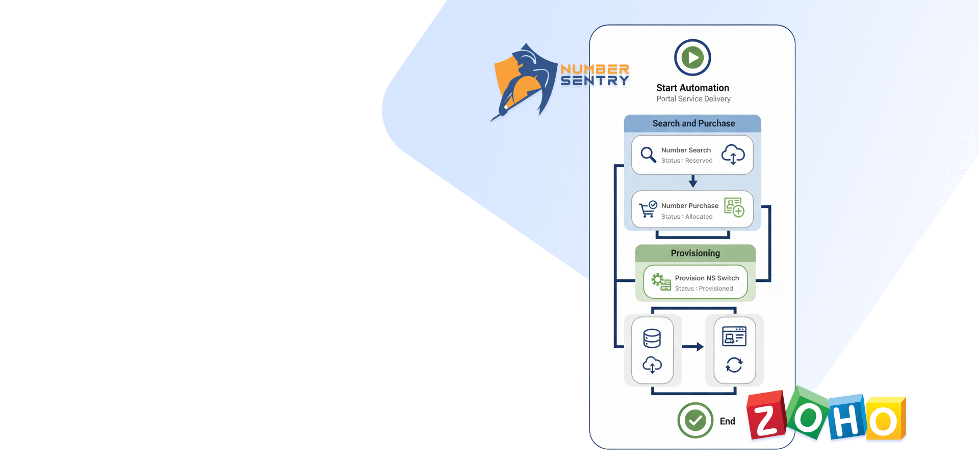 Number Sentry Zoho Integration