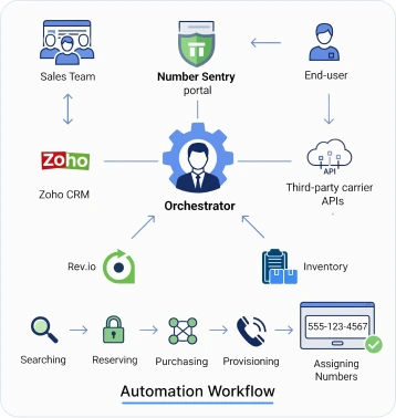 Number Sentry Zoho Integration result