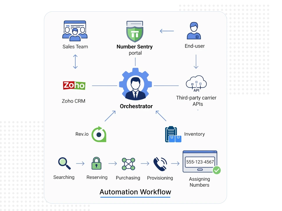 Number Sentry Zoho Integration result 