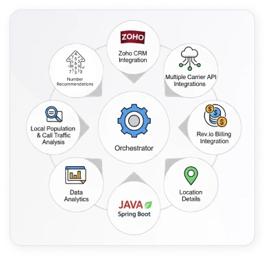 Number Sentry Zoho Integration solutions