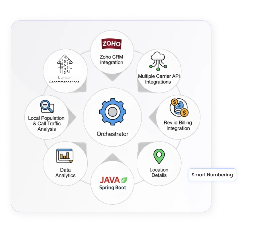 Number Sentry Zoho Integration solutions